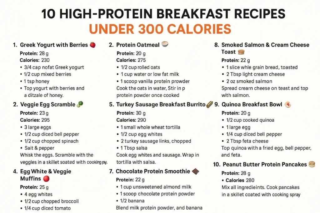 10 High-Protein Breakfast Recipes Under 300 Calories That Keep You Full